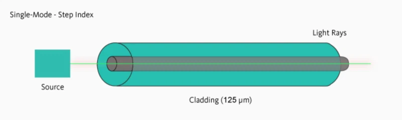 Single-mode-step index Single-mode-step index